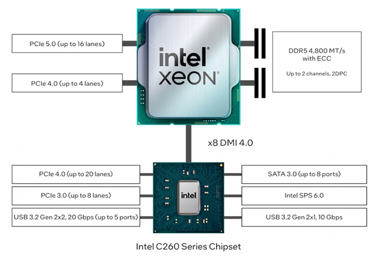 Intel Xeon E. Хроніка досягнень та втрат